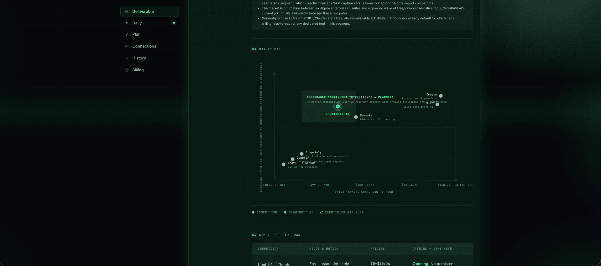 A generated deliverable showing a market map plotting competitors by price against workflow depth, with an identified gap zone and the start of a competitor teardown table.