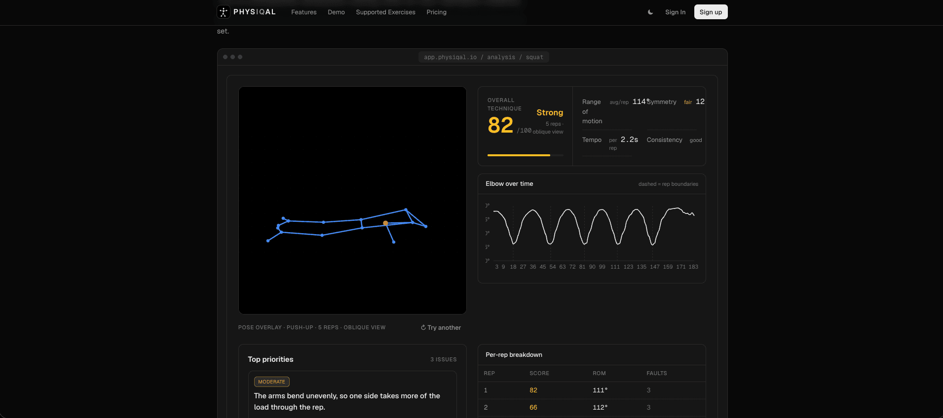 An analysis result showing a pose overlay of a push-up, an overall technique score of 82, an elbow-angle-over-time chart with rep boundaries, and a per-rep breakdown table.