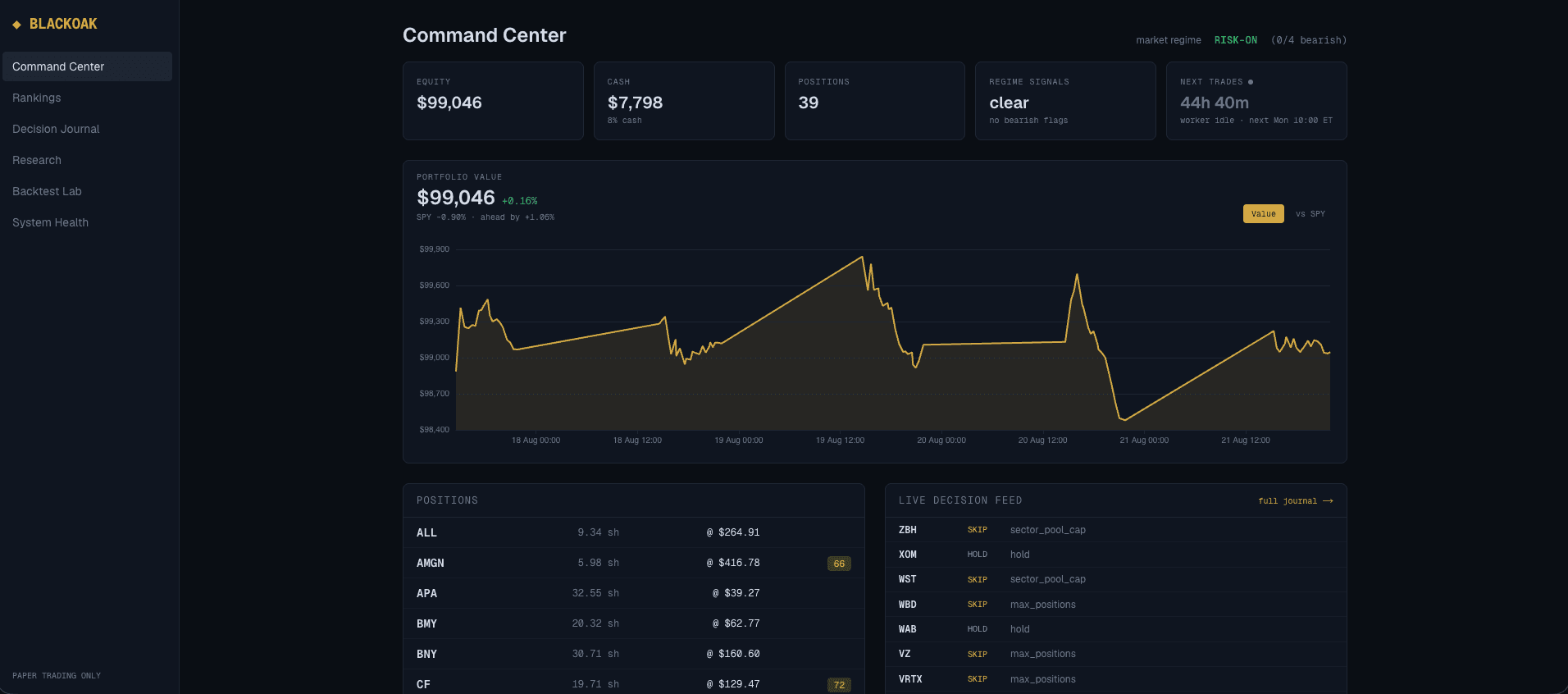 The command centre dashboard: equity, cash and position tiles, a portfolio value chart plotted against SPY, an open positions list and a live decision feed. Marked paper trading only.