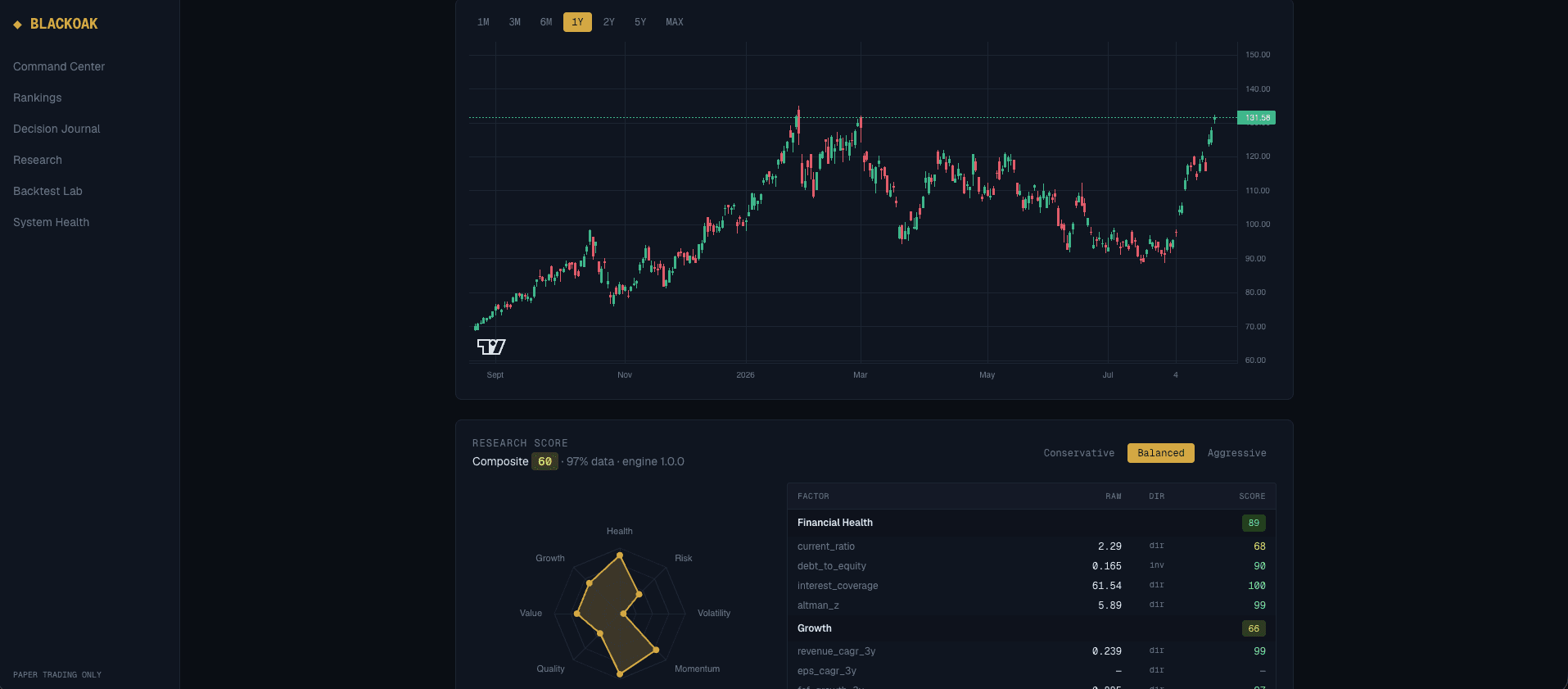 The research view: a candlestick price chart with range selectors above a composite research score, a factor radar chart and a table of financial health and growth factors.