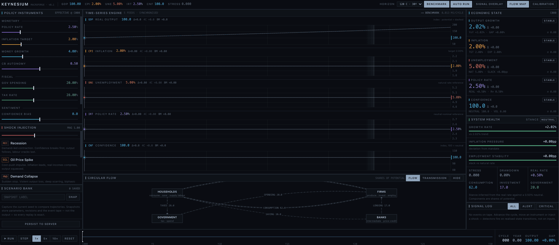The simulator at rest: policy instrument sliders on the left, five synchronised time-series charts for output, inflation, unemployment, policy rate and confidence, a circular flow diagram, and an economic state panel reading stable.