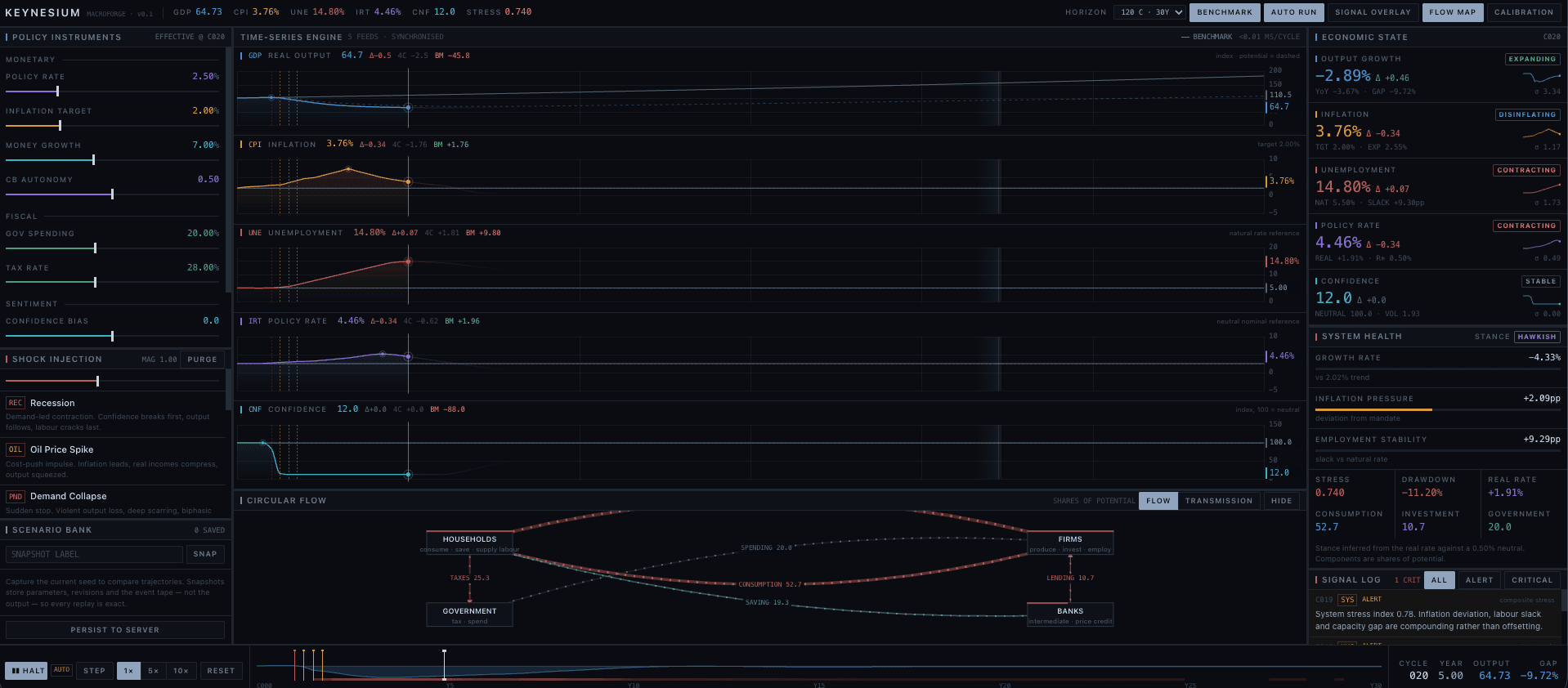 The same simulator twenty cycles after a shock: output has fallen, inflation and unemployment have risen, the circular flow is marked in red and green, and the signal log reports a critical system stress reading.